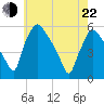 Pennsauken Creek tide chart for Sunday, May 22, 2022