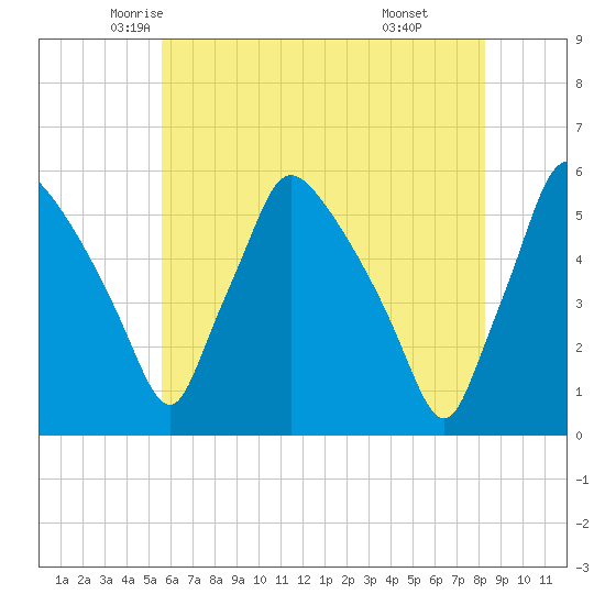 Pennsauken Creek tide chart for Wednesday, May 25, 2022