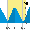 Pennsauken Creek tide chart for Wednesday, May 25, 2022