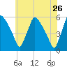 Pennsauken Creek tide chart for Thursday, May 26, 2022