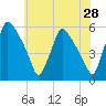 Pennsauken Creek tide chart for Saturday, May 28, 2022