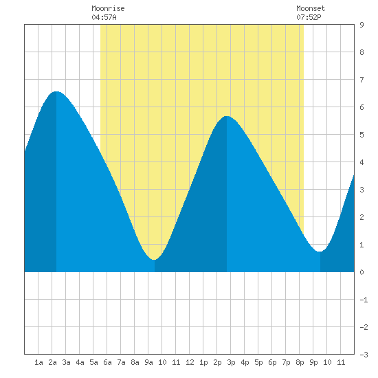 Pennsauken Creek tide chart for Sunday, May 29, 2022
