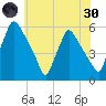 Pennsauken Creek tide chart for Monday, May 30, 2022