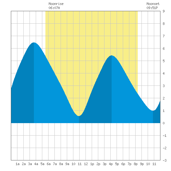 Pennsauken Creek tide chart for Tuesday, May 31, 2022