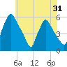 Pennsauken Creek tide chart for Tuesday, May 31, 2022