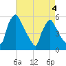 Pennsauken Creek tide chart for Wednesday, May 4, 2022