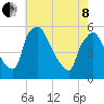 Pennsauken Creek tide chart for Sunday, May 8, 2022