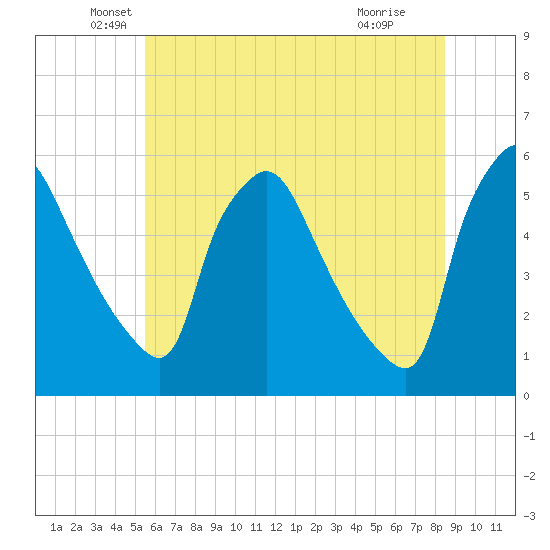 Pennsauken Creek tide chart for Friday, June 10, 2022