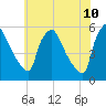 Pennsauken Creek tide chart for Friday, June 10, 2022