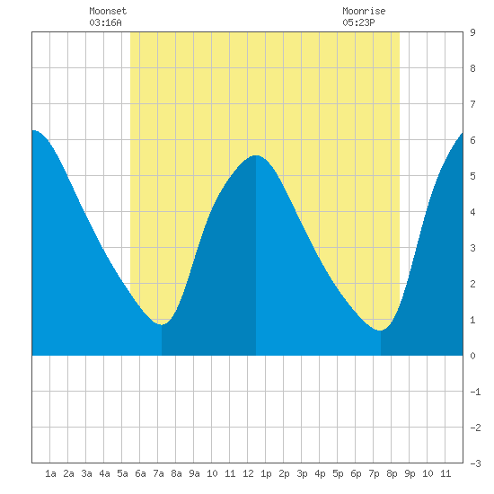 Pennsauken Creek tide chart for Saturday, June 11, 2022