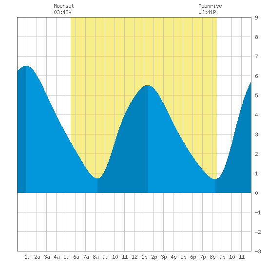Pennsauken Creek tide chart for Sunday, June 12, 2022