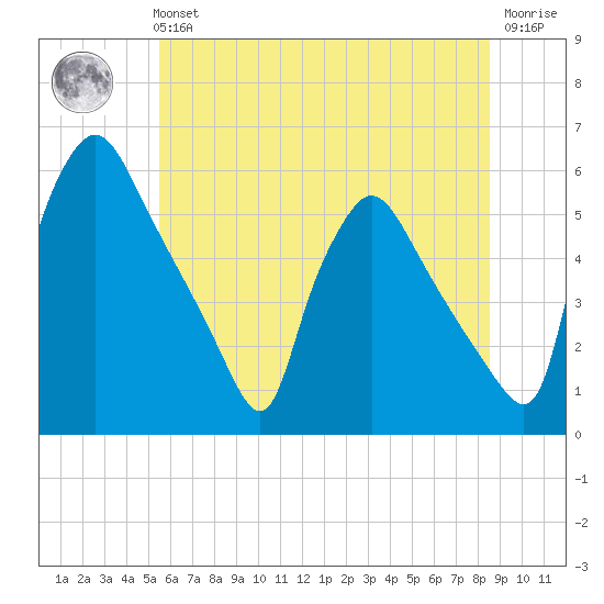Pennsauken Creek tide chart for Tuesday, June 14, 2022