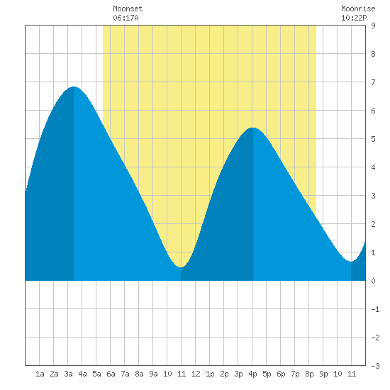 Pennsauken Creek tide chart for Wednesday, June 15, 2022
