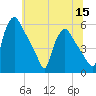 Pennsauken Creek tide chart for Wednesday, June 15, 2022