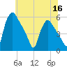 Pennsauken Creek tide chart for Thursday, June 16, 2022