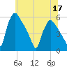 Pennsauken Creek tide chart for Friday, June 17, 2022