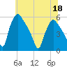 Pennsauken Creek tide chart for Saturday, June 18, 2022