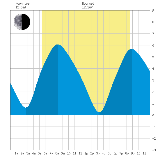 Pennsauken Creek tide chart for Monday, June 20, 2022