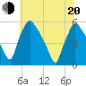Pennsauken Creek tide chart for Monday, June 20, 2022