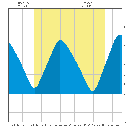 Pennsauken Creek tide chart for Thursday, June 23, 2022