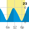 Pennsauken Creek tide chart for Thursday, June 23, 2022