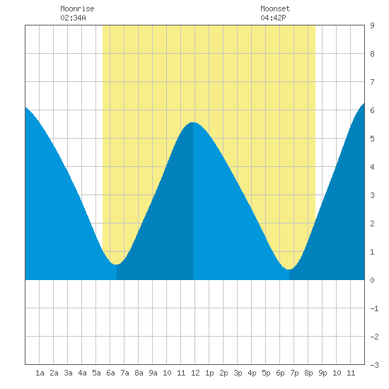 Pennsauken Creek tide chart for Friday, June 24, 2022