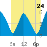Pennsauken Creek tide chart for Friday, June 24, 2022