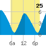 Pennsauken Creek tide chart for Saturday, June 25, 2022