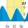 Pennsauken Creek tide chart for Monday, June 27, 2022