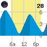 Pennsauken Creek tide chart for Tuesday, June 28, 2022