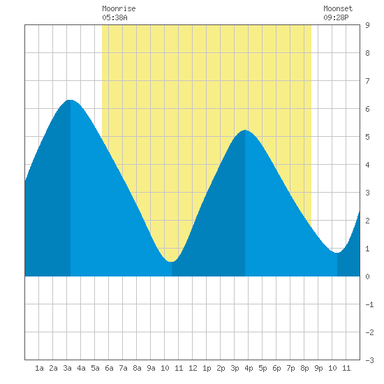 Pennsauken Creek tide chart for Wednesday, June 29, 2022