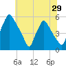 Pennsauken Creek tide chart for Wednesday, June 29, 2022