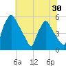 Pennsauken Creek tide chart for Thursday, June 30, 2022