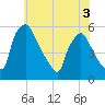 Pennsauken Creek tide chart for Friday, June 3, 2022