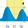 Pennsauken Creek tide chart for Saturday, June 4, 2022