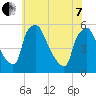 Pennsauken Creek tide chart for Tuesday, June 7, 2022