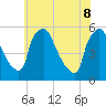 Pennsauken Creek tide chart for Wednesday, June 8, 2022
