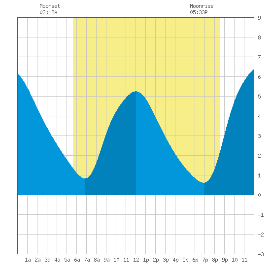 Pennsauken Creek tide chart for Sunday, July 10, 2022