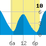 Pennsauken Creek tide chart for Sunday, July 10, 2022