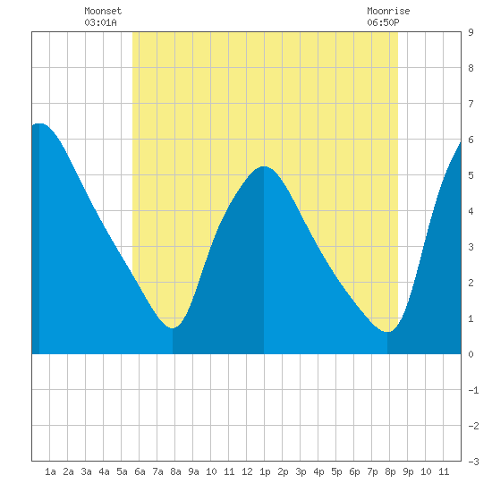 Pennsauken Creek tide chart for Monday, July 11, 2022