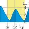 Pennsauken Creek tide chart for Monday, July 11, 2022