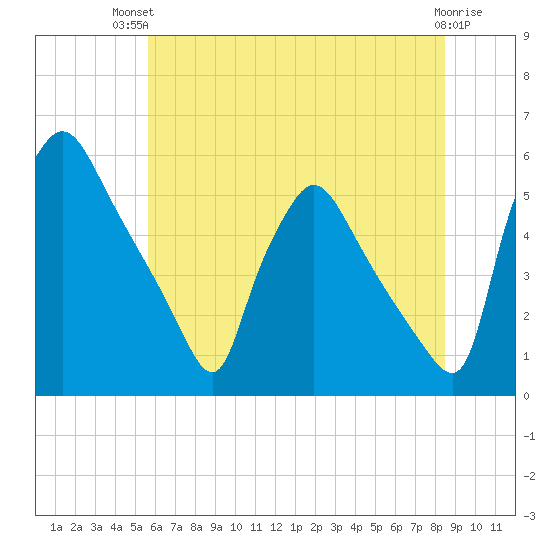 Pennsauken Creek tide chart for Tuesday, July 12, 2022