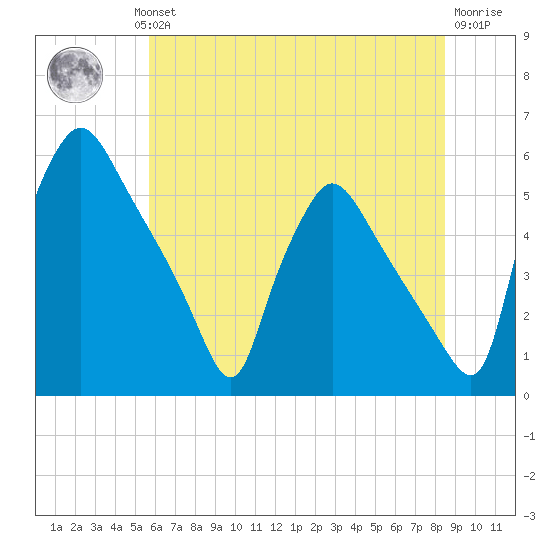 Pennsauken Creek tide chart for Wednesday, July 13, 2022