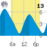 Pennsauken Creek tide chart for Wednesday, July 13, 2022