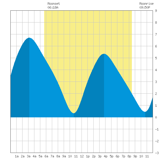 Pennsauken Creek tide chart for Thursday, July 14, 2022