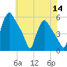 Pennsauken Creek tide chart for Thursday, July 14, 2022