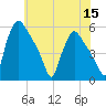 Pennsauken Creek tide chart for Friday, July 15, 2022