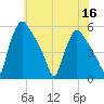 Pennsauken Creek tide chart for Saturday, July 16, 2022