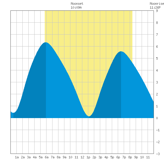 Pennsauken Creek tide chart for Sunday, July 17, 2022