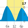Pennsauken Creek tide chart for Sunday, July 17, 2022